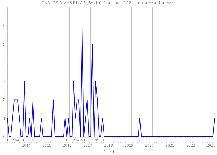 CARLOS RIVAS RIVAS (Spain) Searches 2024 