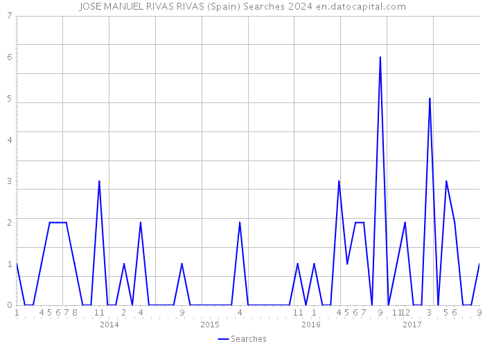 JOSE MANUEL RIVAS RIVAS (Spain) Searches 2024 