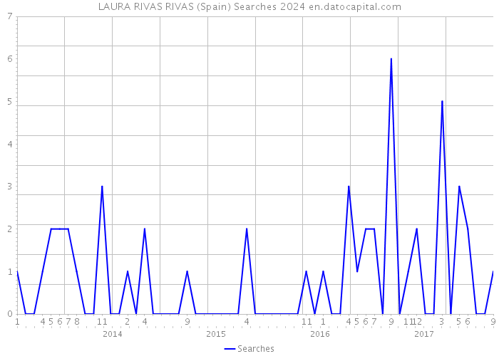 LAURA RIVAS RIVAS (Spain) Searches 2024 