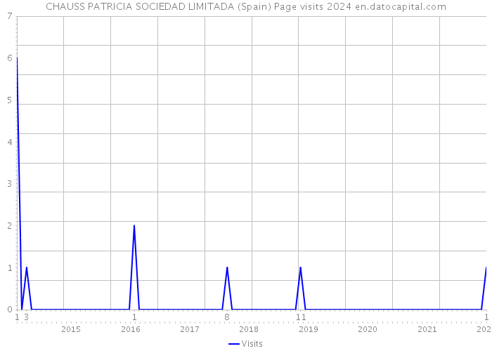 CHAUSS PATRICIA SOCIEDAD LIMITADA (Spain) Page visits 2024 