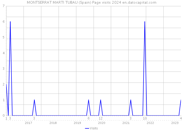 MONTSERRAT MARTI TUBAU (Spain) Page visits 2024 