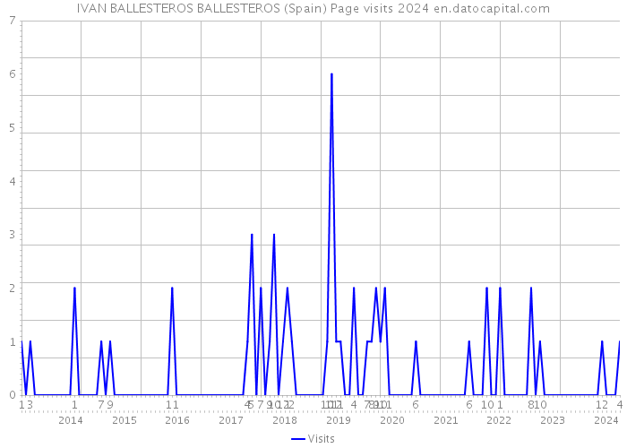 IVAN BALLESTEROS BALLESTEROS (Spain) Page visits 2024 
