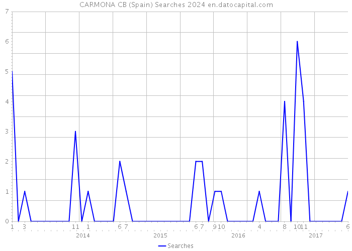 CARMONA CB (Spain) Searches 2024 