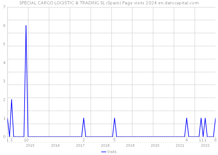 SPECIAL CARGO LOGISTIC & TRADING SL (Spain) Page visits 2024 