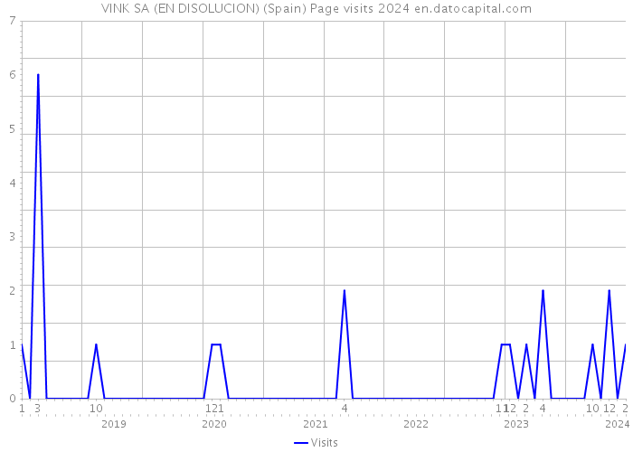VINK SA (EN DISOLUCION) (Spain) Page visits 2024 