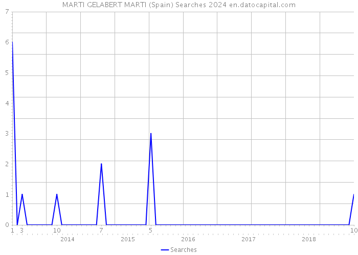 MARTI GELABERT MARTI (Spain) Searches 2024 