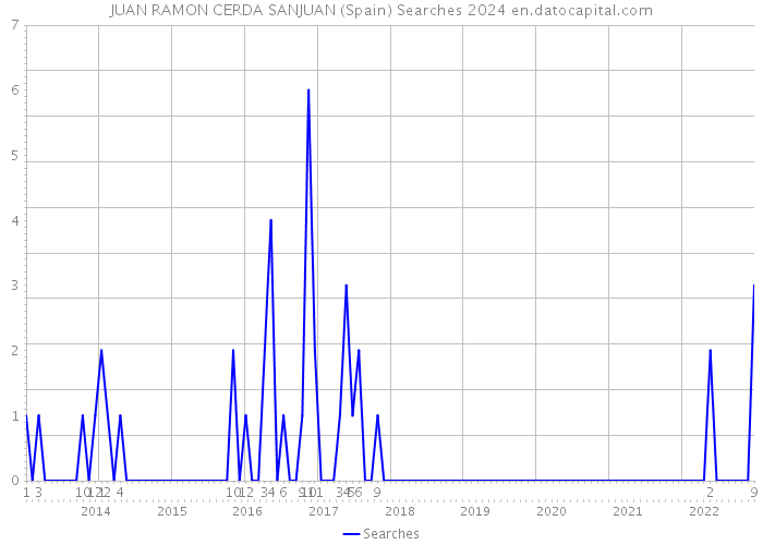 JUAN RAMON CERDA SANJUAN (Spain) Searches 2024 