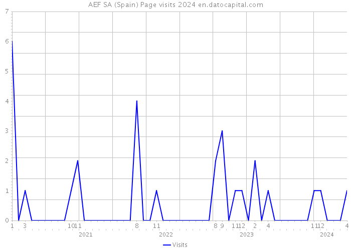 AEF SA (Spain) Page visits 2024 