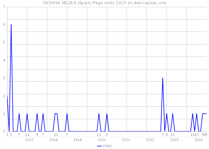 OKSANA SELSKA (Spain) Page visits 2024 