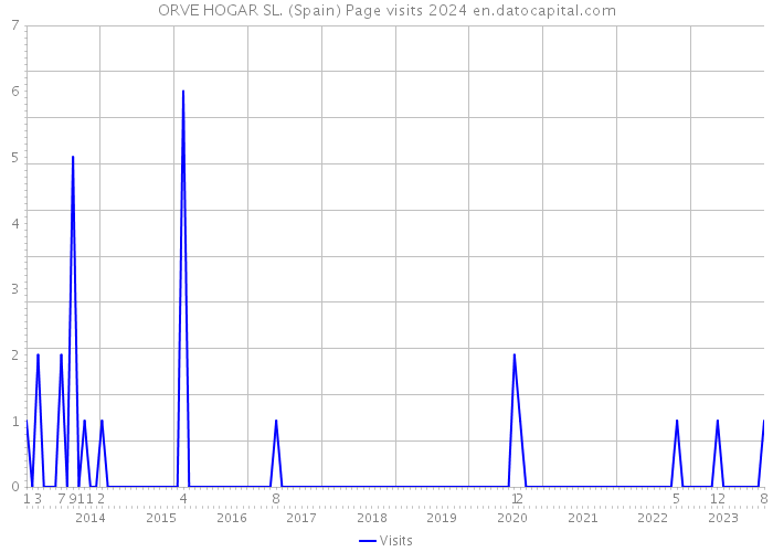 ORVE HOGAR SL. (Spain) Page visits 2024 