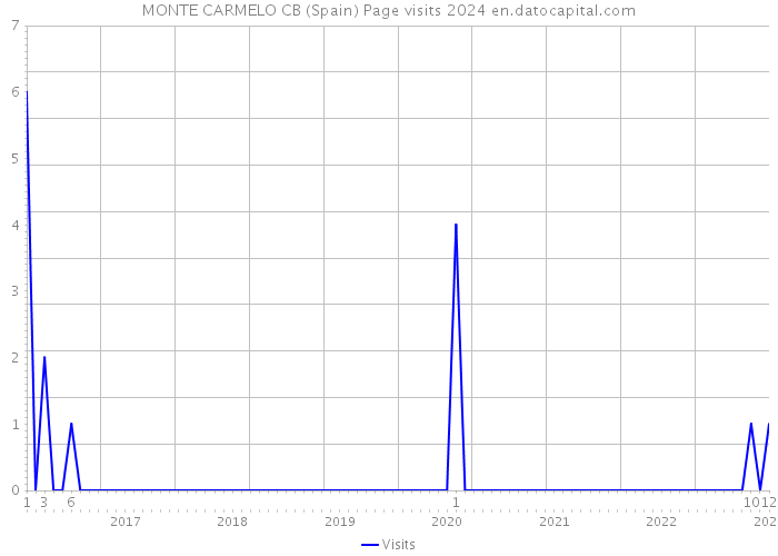 MONTE CARMELO CB (Spain) Page visits 2024 