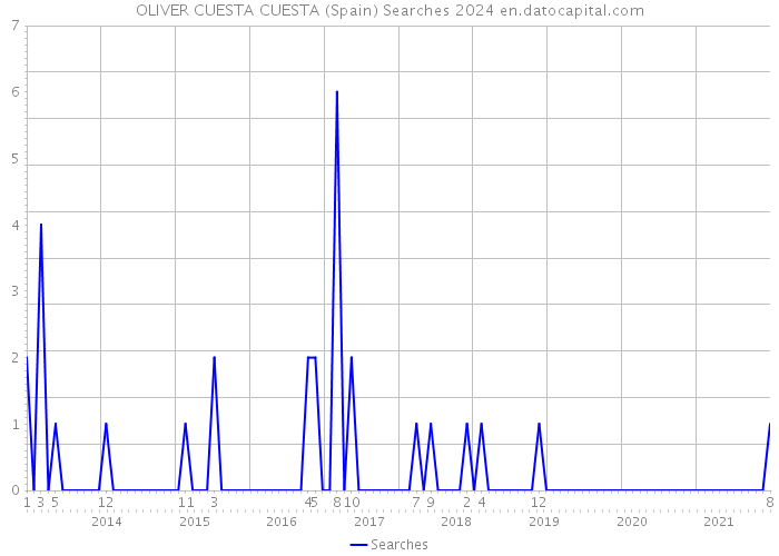 OLIVER CUESTA CUESTA (Spain) Searches 2024 