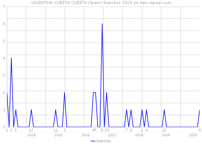 VALENTINA CUESTA CUESTA (Spain) Searches 2024 