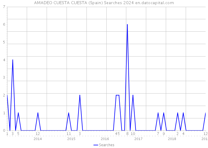 AMADEO CUESTA CUESTA (Spain) Searches 2024 