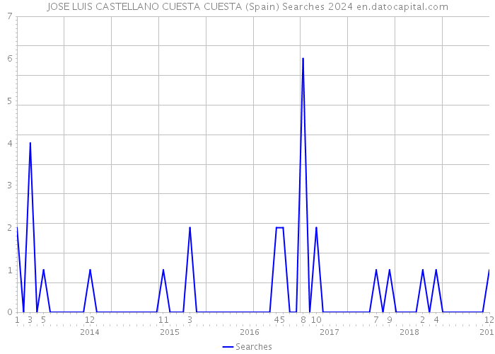 JOSE LUIS CASTELLANO CUESTA CUESTA (Spain) Searches 2024 
