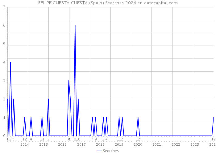 FELIPE CUESTA CUESTA (Spain) Searches 2024 