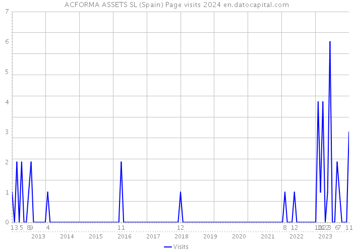 ACFORMA ASSETS SL (Spain) Page visits 2024 