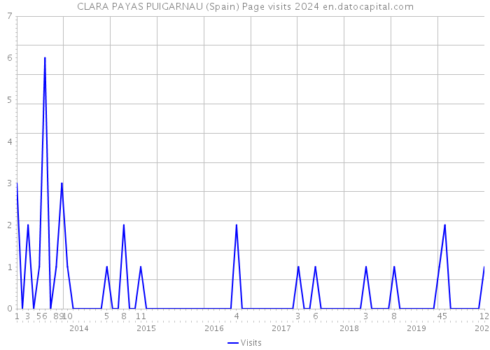 CLARA PAYAS PUIGARNAU (Spain) Page visits 2024 
