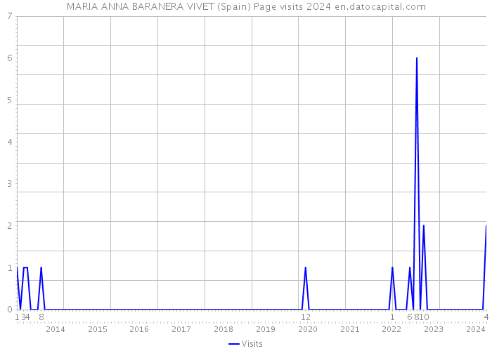 MARIA ANNA BARANERA VIVET (Spain) Page visits 2024 