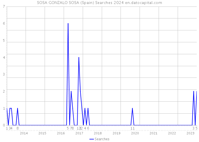 SOSA GONZALO SOSA (Spain) Searches 2024 