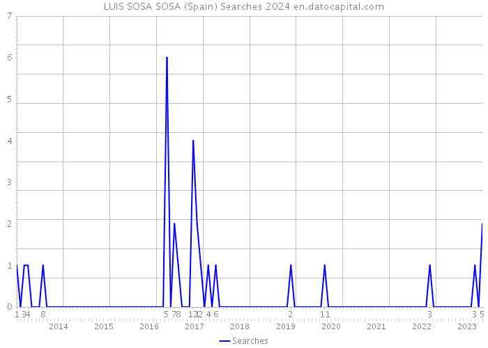 LUIS SOSA SOSA (Spain) Searches 2024 