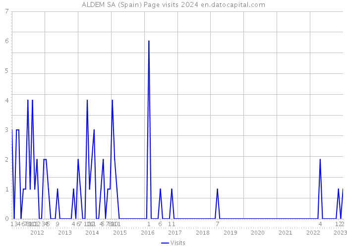 ALDEM SA (Spain) Page visits 2024 