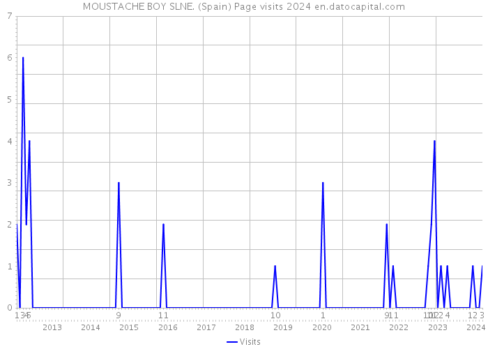 MOUSTACHE BOY SLNE. (Spain) Page visits 2024 
