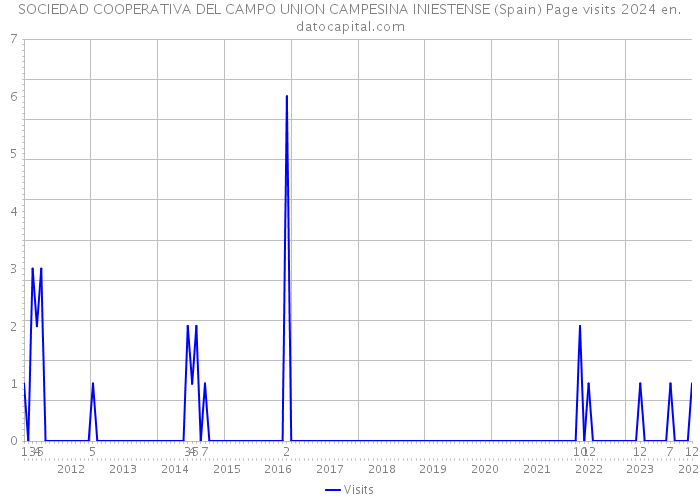 SOCIEDAD COOPERATIVA DEL CAMPO UNION CAMPESINA INIESTENSE (Spain) Page visits 2024 