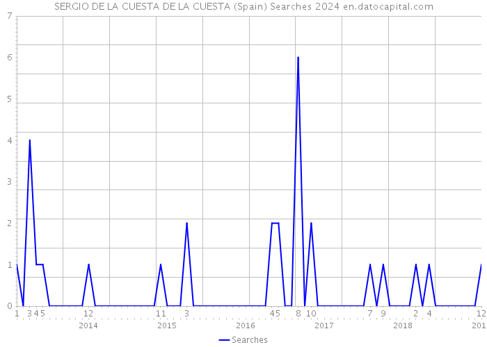 SERGIO DE LA CUESTA DE LA CUESTA (Spain) Searches 2024 