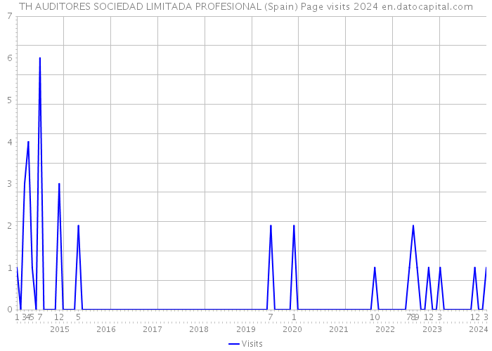 TH AUDITORES SOCIEDAD LIMITADA PROFESIONAL (Spain) Page visits 2024 