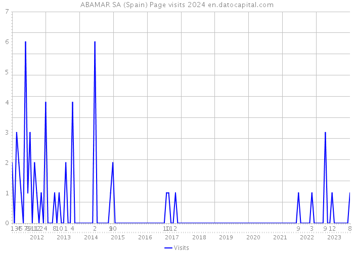 ABAMAR SA (Spain) Page visits 2024 