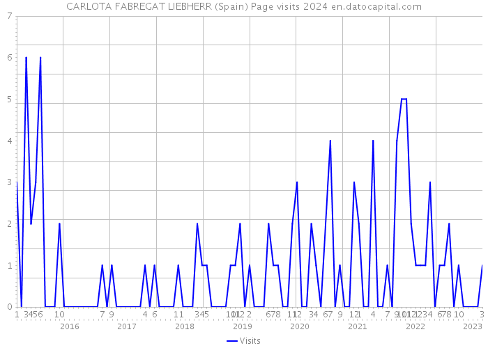 CARLOTA FABREGAT LIEBHERR (Spain) Page visits 2024 