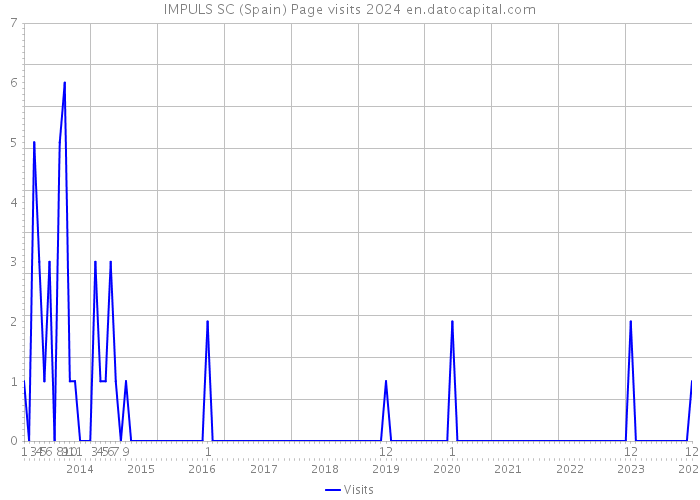 IMPULS SC (Spain) Page visits 2024 