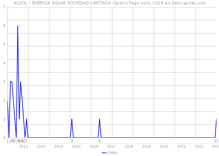 ALSOL - ENERGIA SOLAR SOCIEDAD LIMITADA (Spain) Page visits 2024 