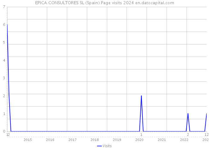 EPICA CONSULTORES SL (Spain) Page visits 2024 