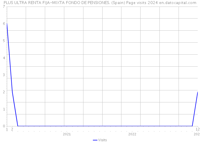 PLUS ULTRA RENTA FIJA-MIXTA FONDO DE PENSIONES. (Spain) Page visits 2024 