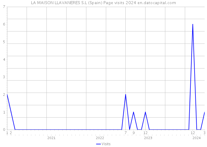 LA MAISON LLAVANERES S.L (Spain) Page visits 2024 