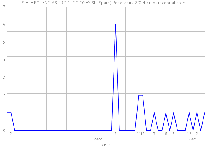 SIETE POTENCIAS PRODUCCIONES SL (Spain) Page visits 2024 