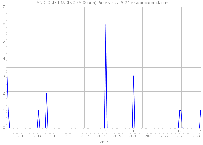LANDLORD TRADING SA (Spain) Page visits 2024 