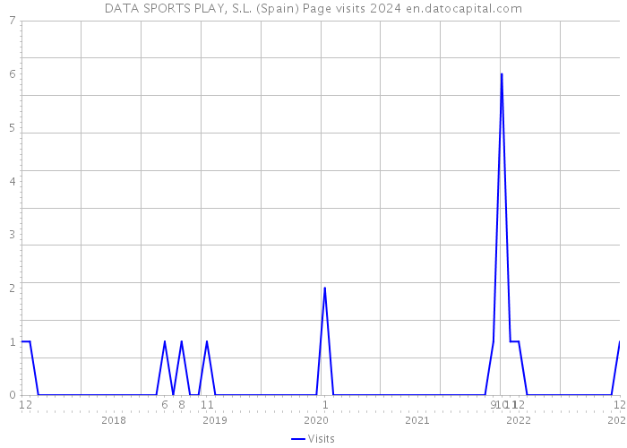 DATA SPORTS PLAY, S.L. (Spain) Page visits 2024 