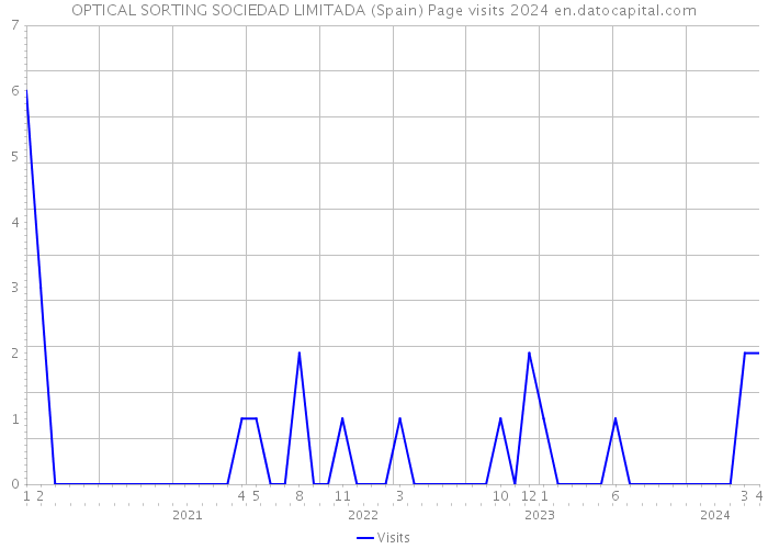 OPTICAL SORTING SOCIEDAD LIMITADA (Spain) Page visits 2024 