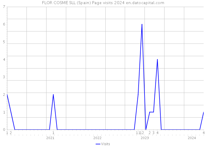 FLOR COSME SLL (Spain) Page visits 2024 