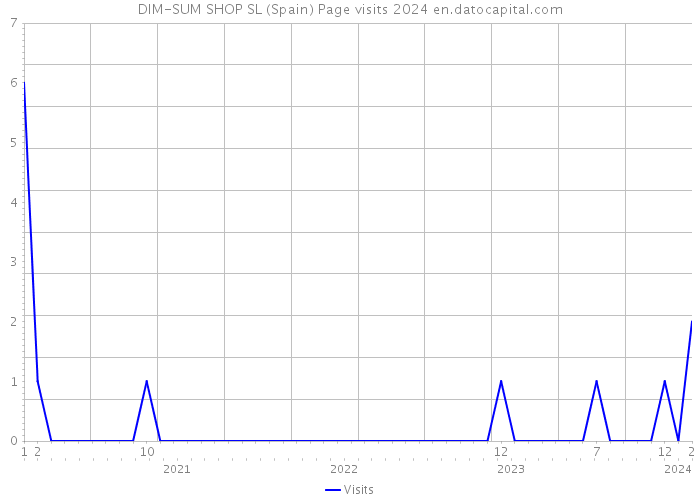 DIM-SUM SHOP SL (Spain) Page visits 2024 