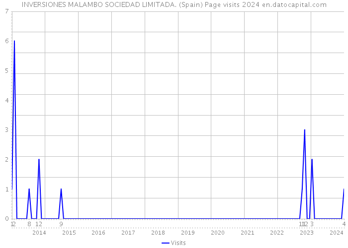 INVERSIONES MALAMBO SOCIEDAD LIMITADA. (Spain) Page visits 2024 
