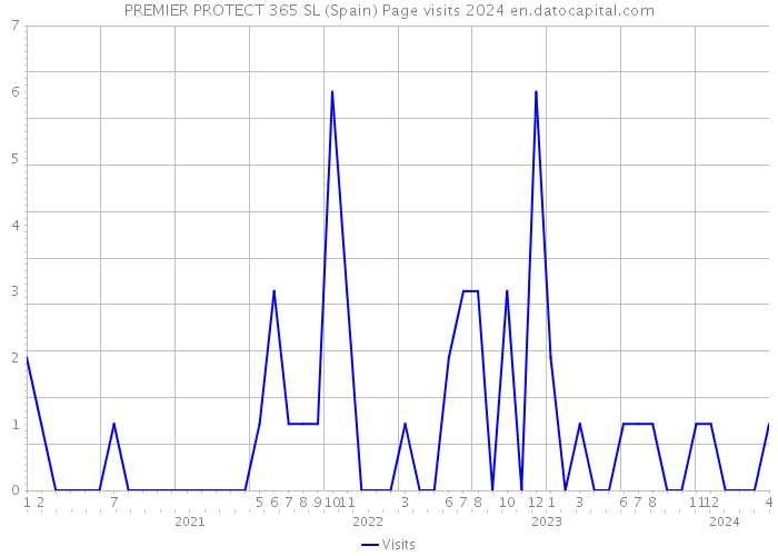 PREMIER PROTECT 365 SL (Spain) Page visits 2024 