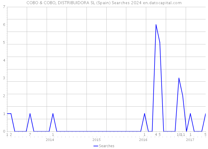 COBO & COBO, DISTRIBUIDORA SL (Spain) Searches 2024 