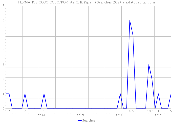 HERMANOS COBO COBO/PORTAZ C. B. (Spain) Searches 2024 