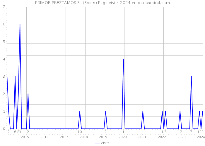 PRIMOR PRESTAMOS SL (Spain) Page visits 2024 