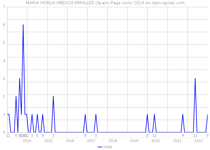 MARIA NOELIA MEDICIS MIRALLES (Spain) Page visits 2024 