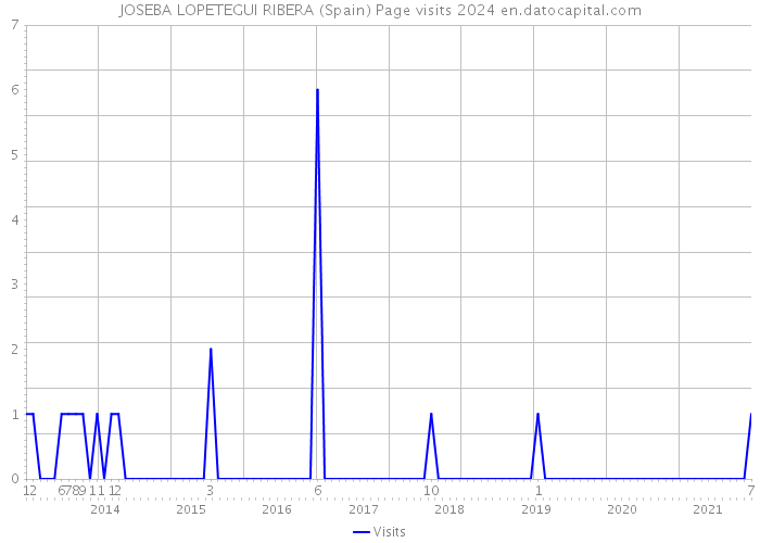 JOSEBA LOPETEGUI RIBERA (Spain) Page visits 2024 